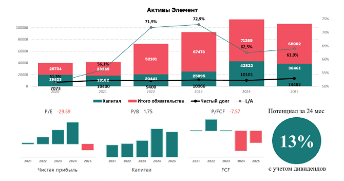 Стоит ли участвовать в выкупе акций «Элемента» по 0,146 рублей