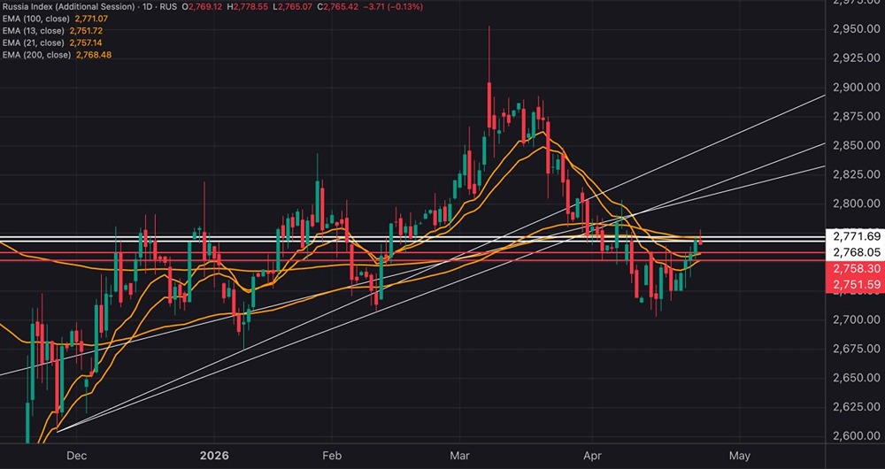 Индекс МосБиржи консолидируется в узком диапазоне 2750–2780 пунктов