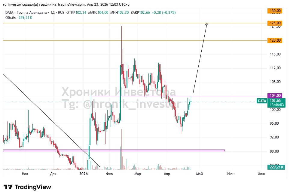 Технические цели по акциям Аренадата