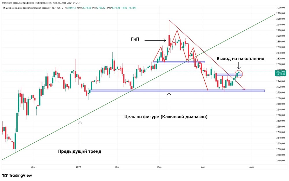 Стоит ли открывать длинные позиции после роста индекса Мосбиржи на 0,4 %