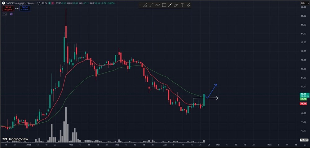 Хорошая динамика сегодня по акциях Селигдар