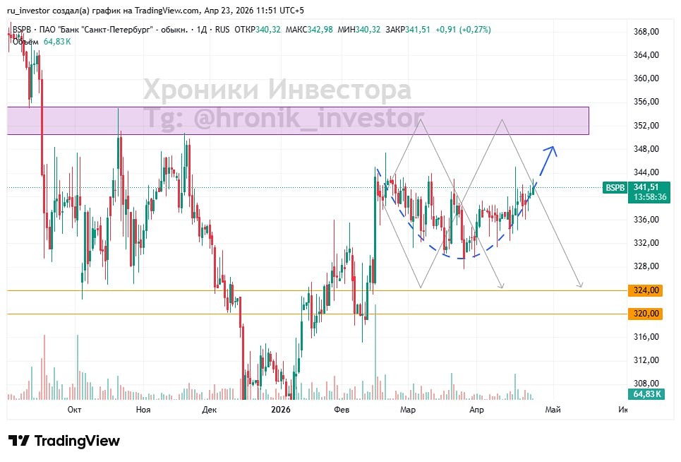 Технический анализ акций Банк Санкт-Петербург