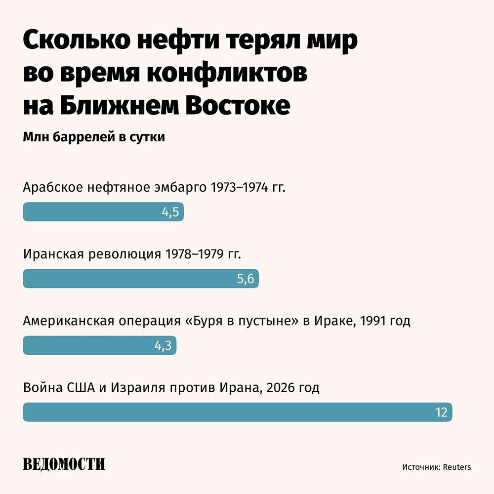 Сколько нефти потеряно из‑за конфликта на Ближнем Востоке?