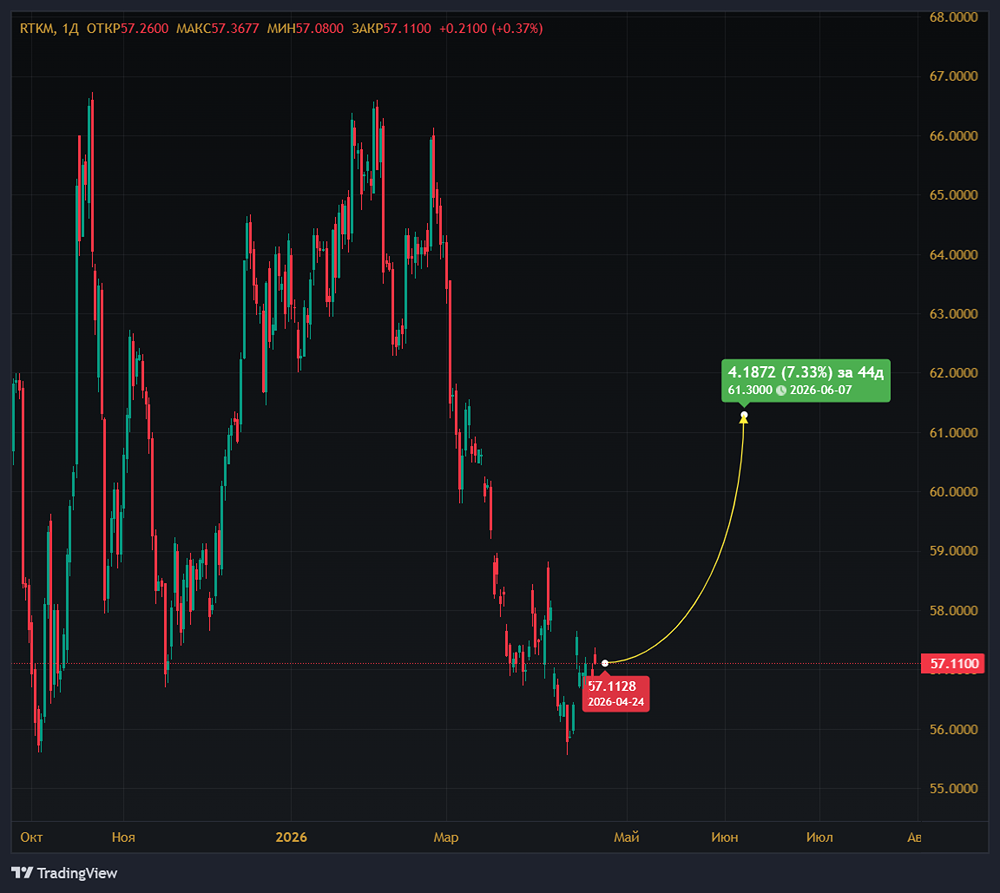 Как быстро заработать на привилегированных акциях Ростелекома?