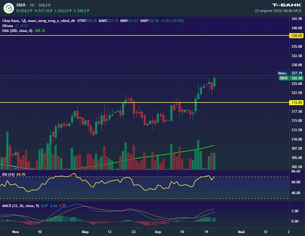 Какой следующий целевой уровень в акциях Сбера?