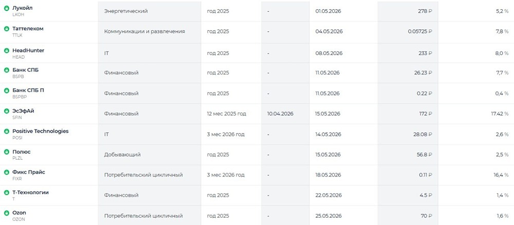 В мае 10 компаний выплатят дивиденды за 2025 год — топ с доходностью до 17%