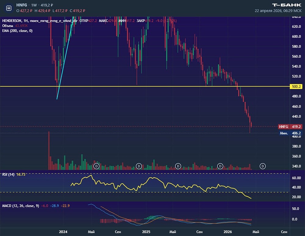 Никаких остановок акции «Хендерсон» не приемлет