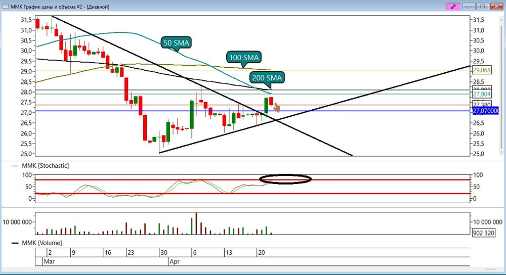 В акциях ММК формируется нисходящий локальный тренд