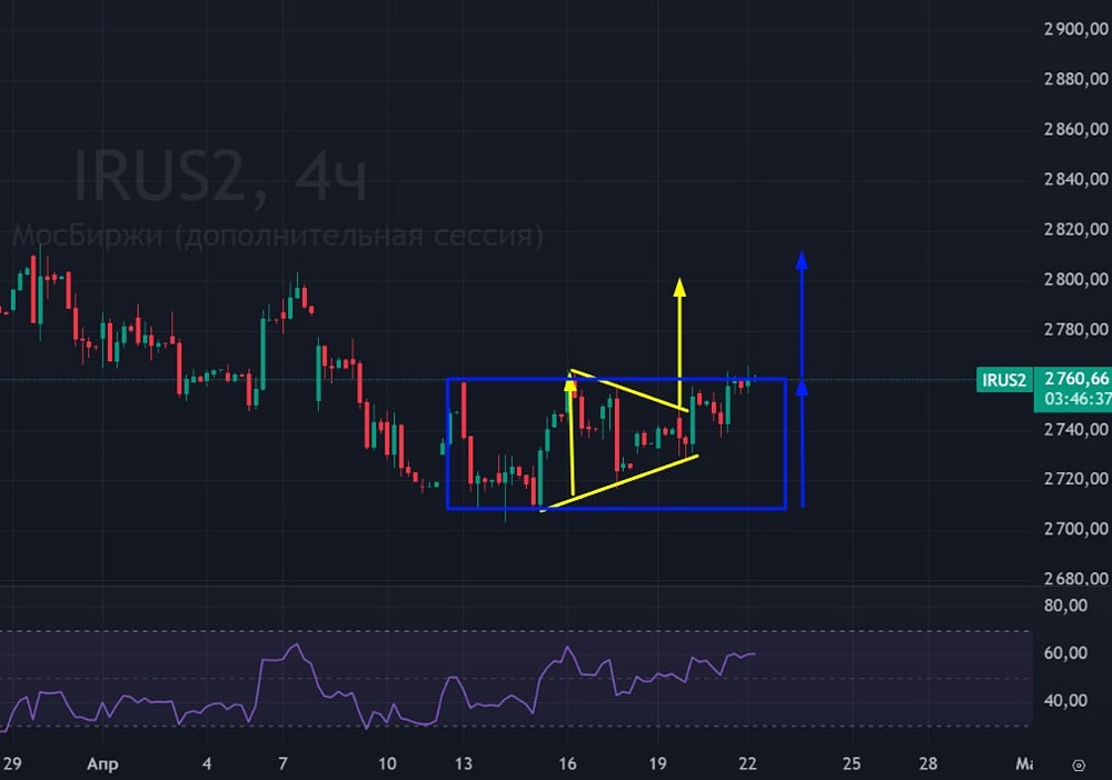 Жду рынок РФ вверх, но после 2800 по индексу нас будет ждать какая-то новость