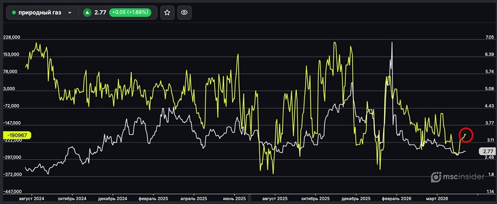 Природный газ: юрлица постепенно сокращают чистый шорт