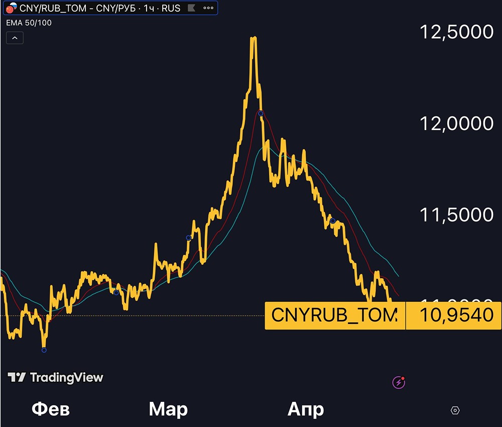 Где предел укрепления рубля?
