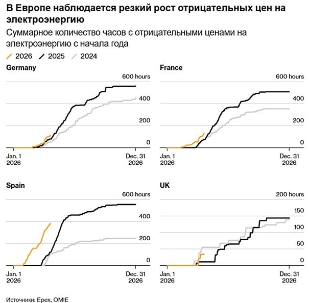 Энергетический рынок Европы идет вразнос