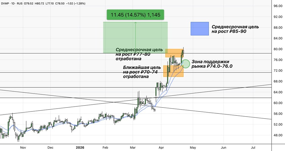 Просадка по акциям ДВМП: стоит ли фиксировать позицию или ждать ₽85–90