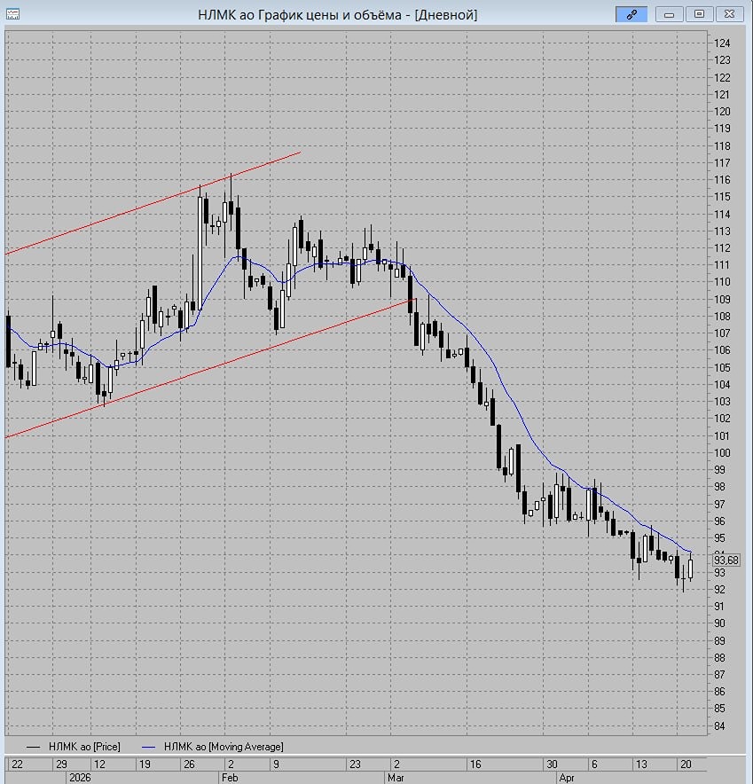 Акции НЛМК торгуются около линии дневной скользящей МА-13