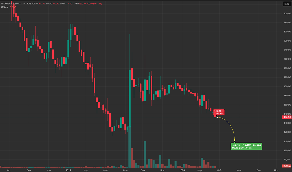 Менеджмент IVA не выполнил прогнозы: отразится ли это на акциях?