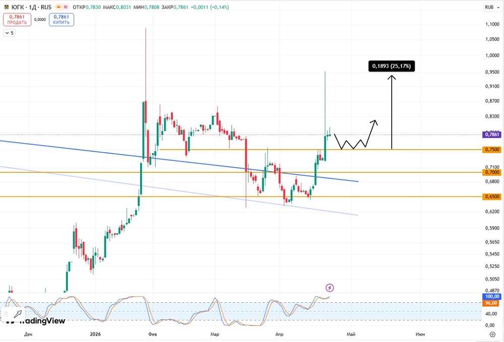 Какой уровень поддержки рассматривать для входа в акции ЮГК