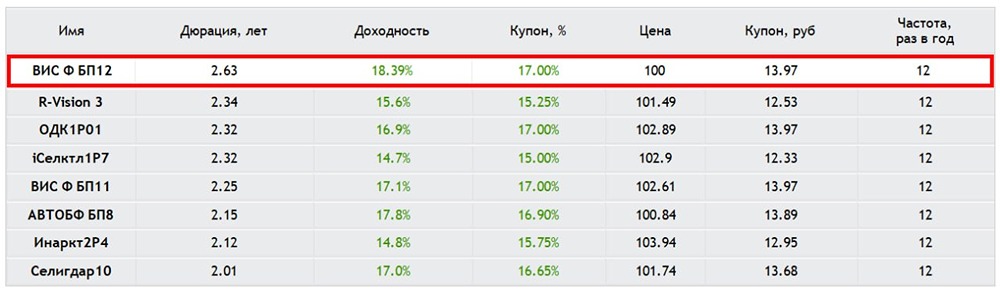 Разбор облигаций ВИС Финанс БО-П12
