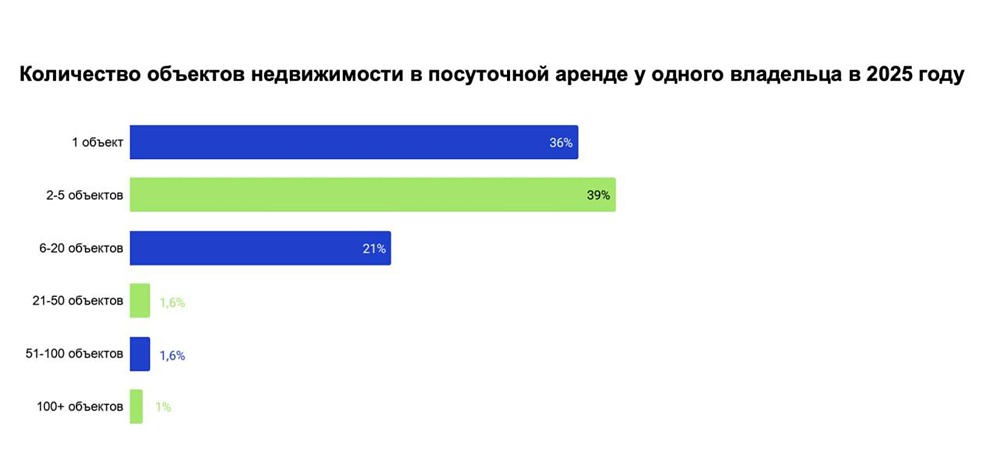 Посуточная аренда: портрет рантье
