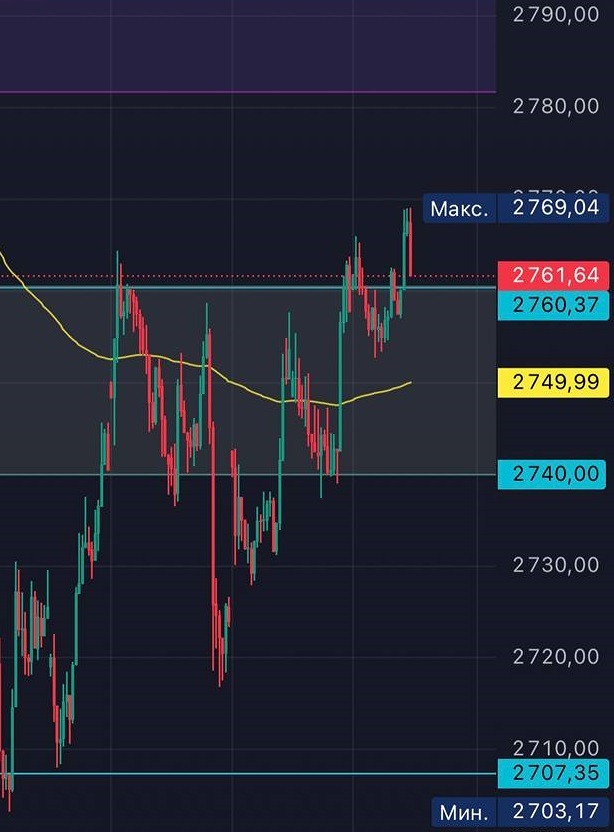 Продолжается болтанка индекса в районе 2740–2760 пунктов