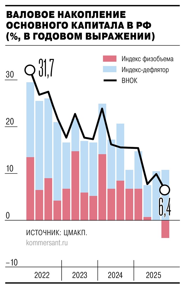 Восстановления инвестактивности в этом году аналитики не предвидят