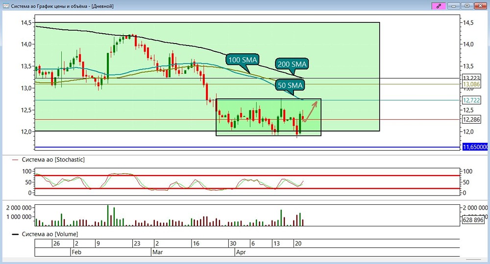 В акциях АФК Система ожидается отскок