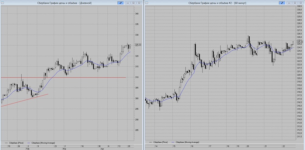 Акции Сбербанка не смогли реализовать ранее сформированную бычью конструкцию