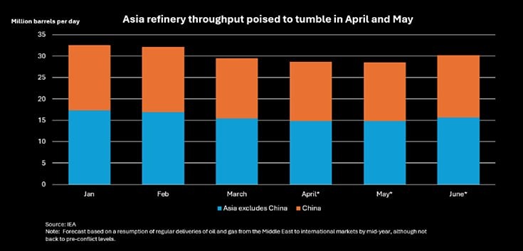 Азия сокращает нефтепереработку, угрожая подорвать мировой рынок топлива
