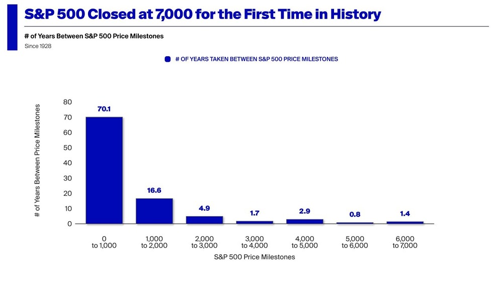 Индексу S&P 500 потребовалось 16 месяцев, чтобы подняться с отметки 6000 до 7000