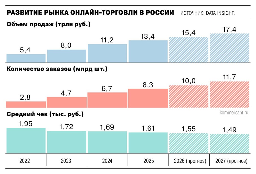 Российские селлеры призывают сделать повышение НДС на зарубежные товары поэтапным