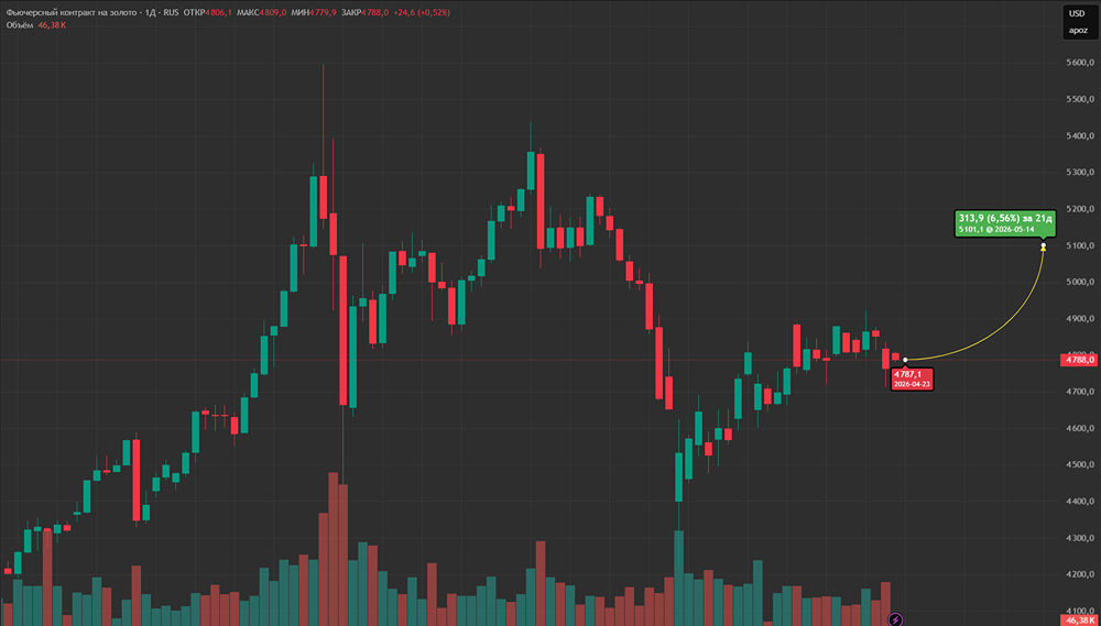 До $5000 за унцию: когда золото достигнет нового уровня?