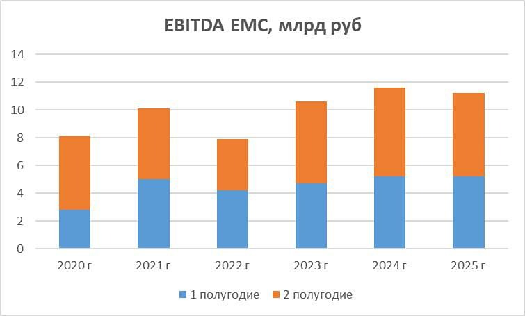 Свежий обзор акций ЮМГ с прогнозом цены акций