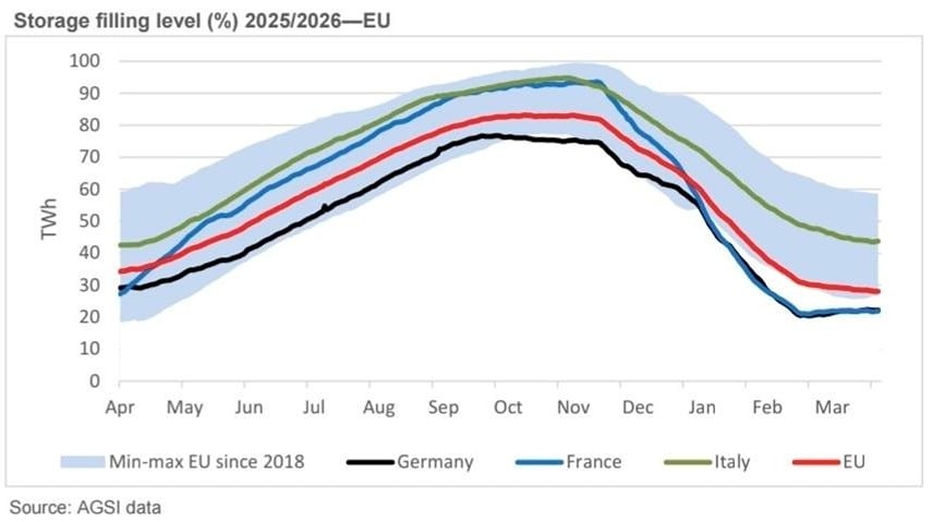 Европа на грани газовой катастрофы: зима 2026–2027 под угрозой