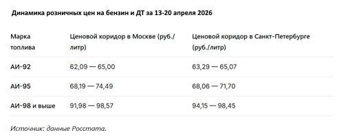 Бензин на российских АЗС подорожал на 3,52% за неделю по 20 апреля