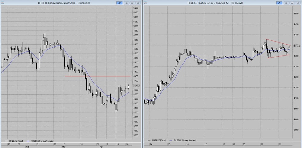 Акции Яндекс сохраняют бычий настрой
