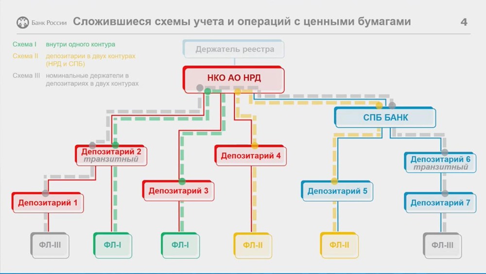 Депозитарий СПБ Биржи будет участвовать в быстром переводе ценных бумаг
