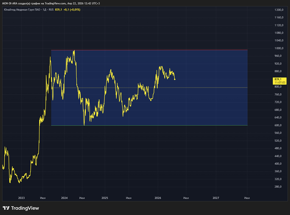 Участие в преимущественном праве приобретения акций ЮМГ по закрытой подписке. Что нужно сделать до 26 мая