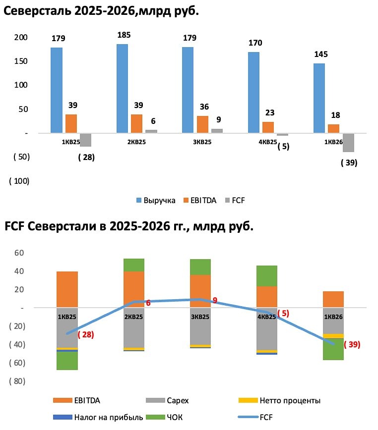Отчет «Северстали»: хуже худших ожиданий