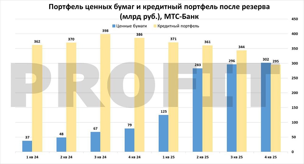 МТС‑Банк: прибыль выросла в 9,8 раз — стоит ли покупать акции сейчас?