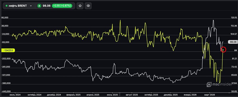 BRENT: юрлица стремительно сокращают чистый шорт