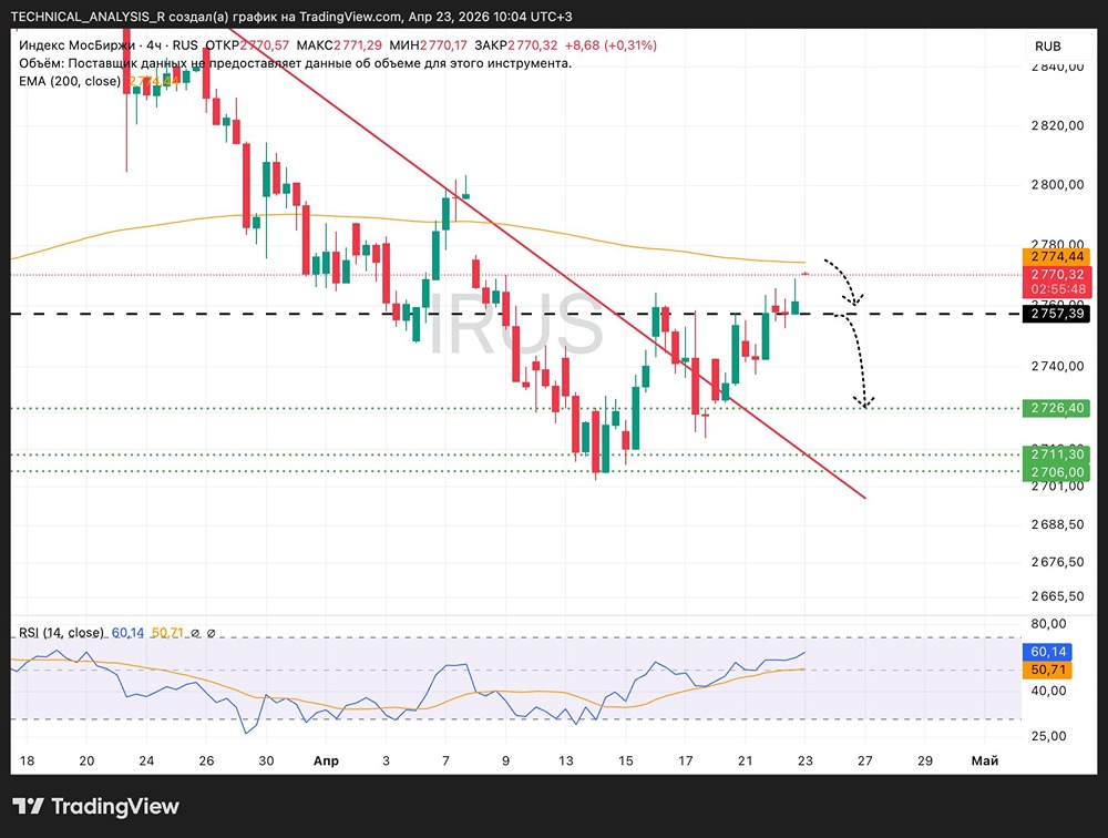 Новые вводные по индексу Московской биржи