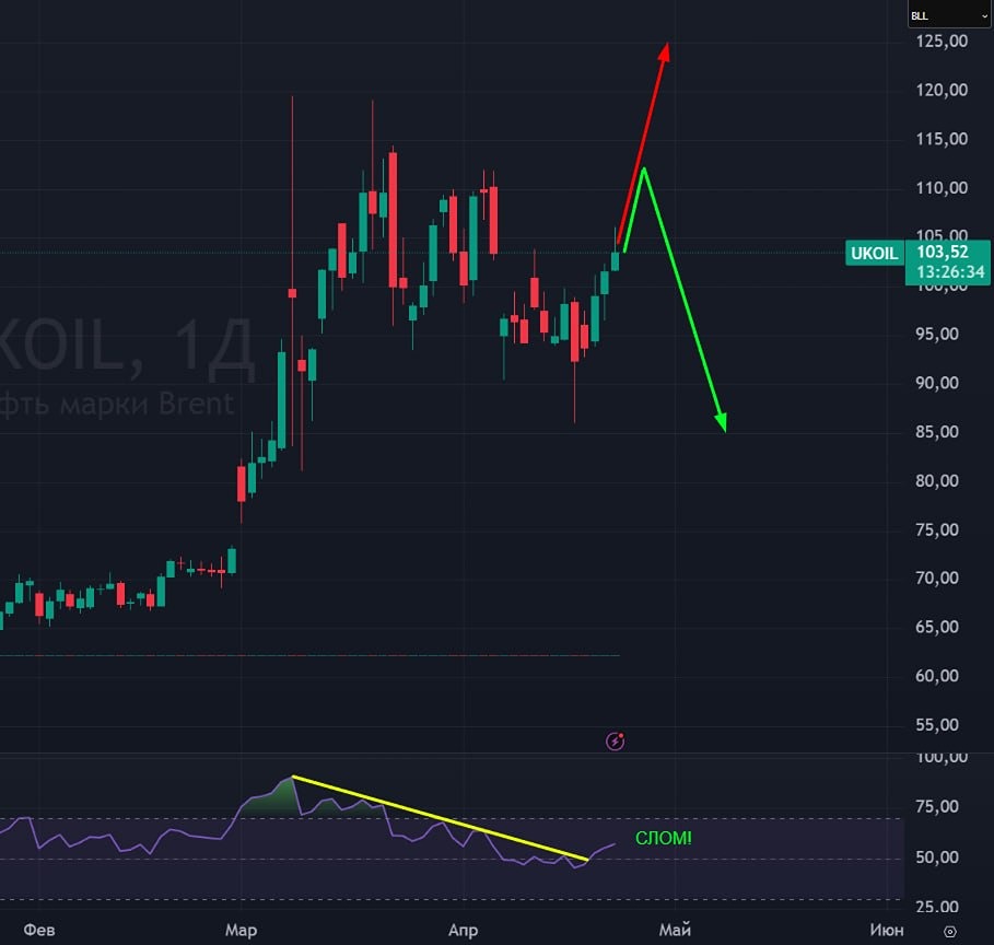 Свежие два сценария по котировкам нефти на графике