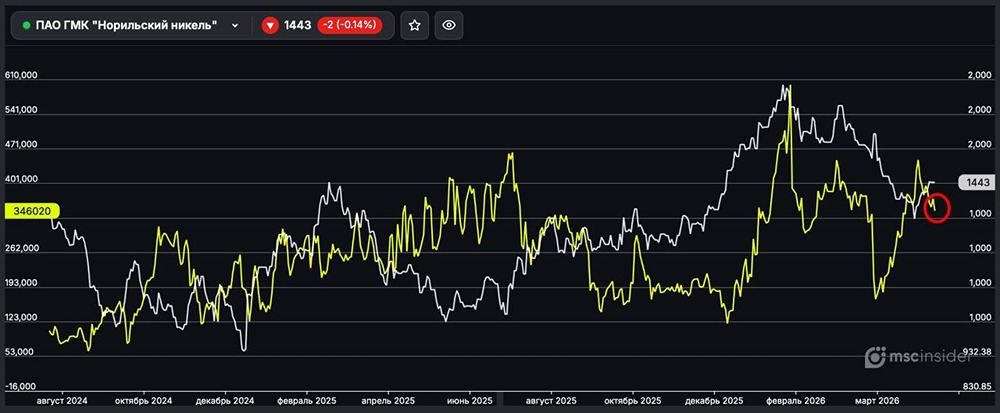 Норильский никель: физлица сокращают чистый лонг.