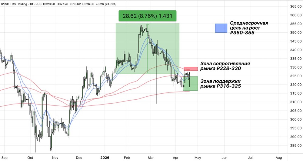 Экспресс-обзор по акциям Т-Технологии