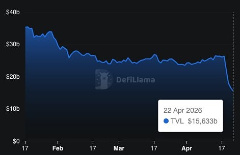 Aave потерял $10 млрд за три дня