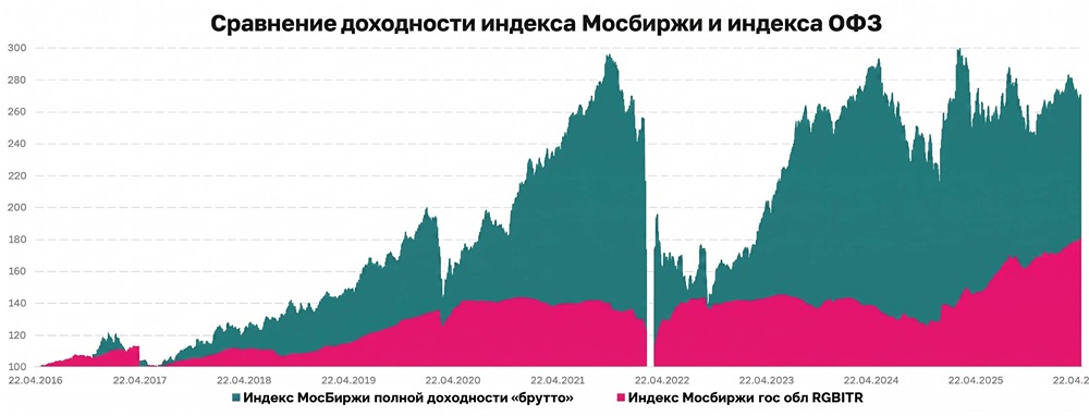 ОФЗ или акции Мосбиржи: куда выгоднее инвестировать в 2026 году