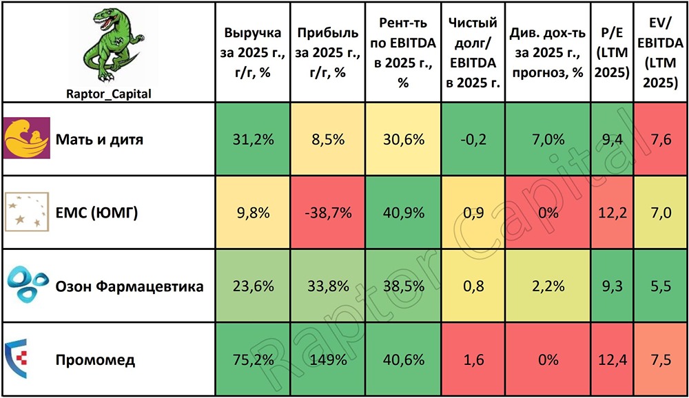 Почему «Промомед» вырос на 75,2 %, а «Озон Фармацевтика» не выполнила прогноз?