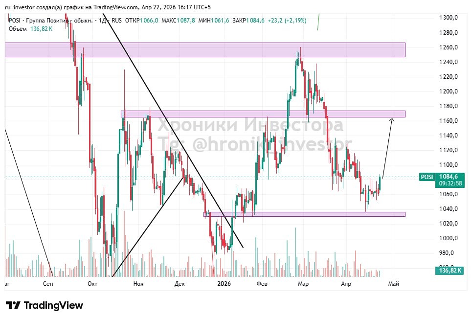 Акции Позитив: короткий взгляд