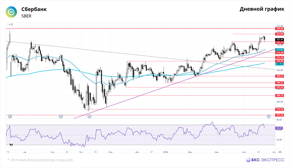 Почему акции Сбербанка снизились на 0,56 % — и что будет дальше?