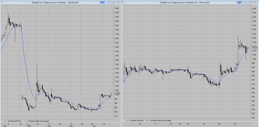 Акции «ЭсЭфАй» пытаются начать новый виток роста