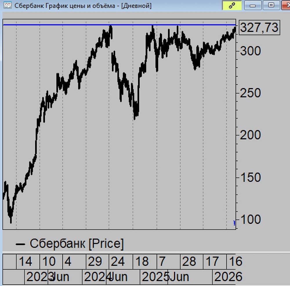 Если акции Сбера пробьют свои 330, это, конечно, крутой сигнал для рынка будет